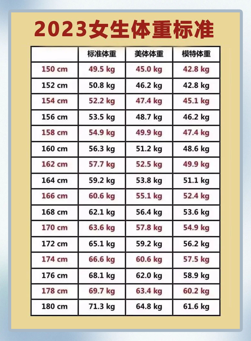 最新!2023年女生體重標準表出爐,120斤只算微胖?