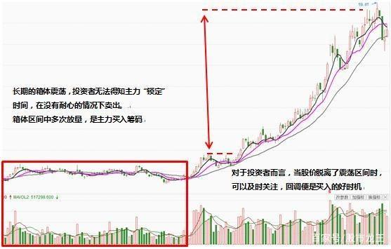 中國股市:看懂主力建倉信號,或許能把握入場信號