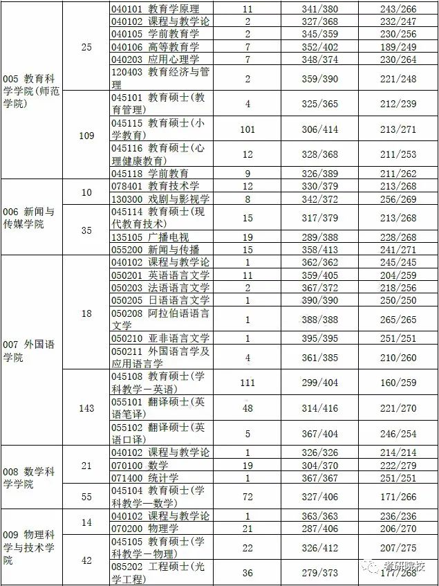 揚州醫學院大專錄取分數線(揚州醫學院大專錄取分數線多少分)