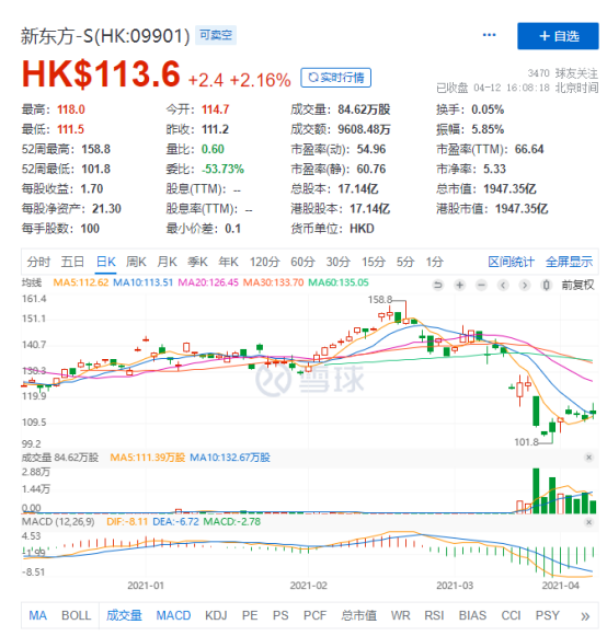 券商聚焦 富瑞认为阿里罚款落地可消市场忧虑 新东方成本压力增加遭高盛下调目标价至144港元 港股研究社