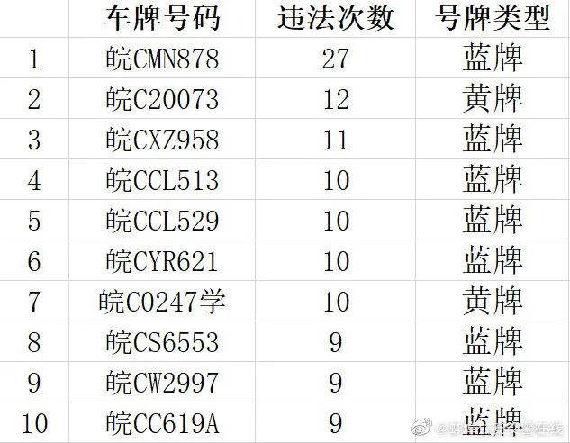 蚌埠交警曝光一批车牌,有的出现了2次