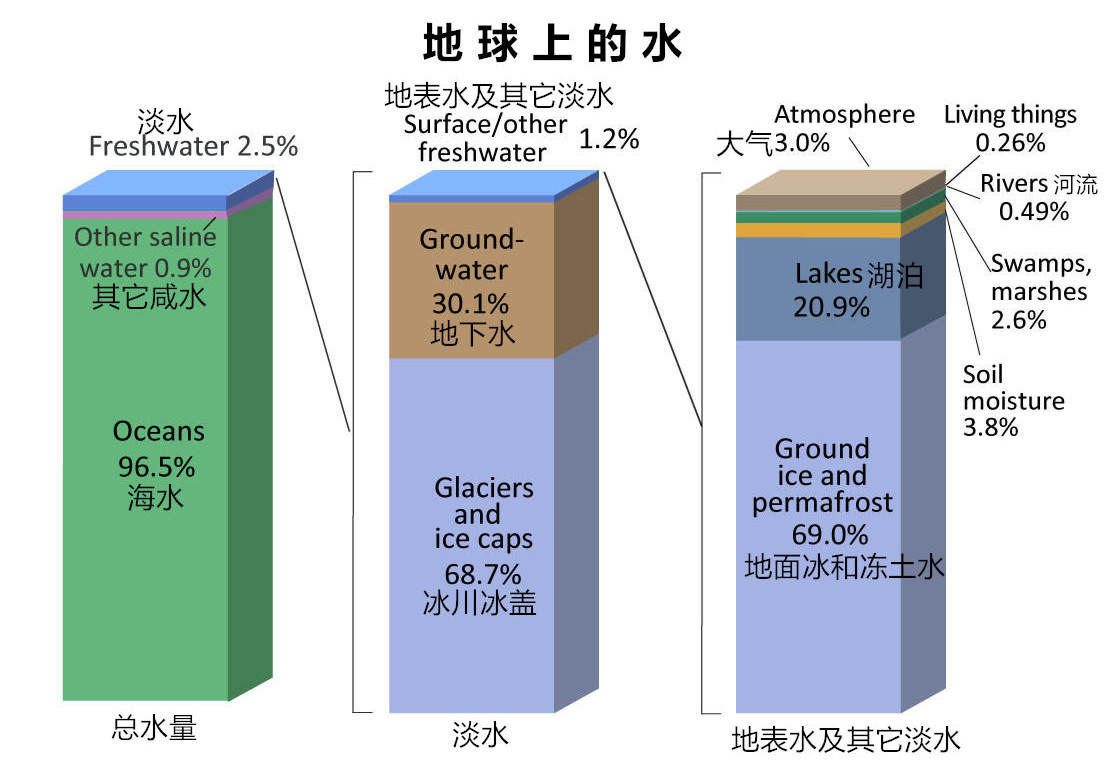 地球上的水分布图片