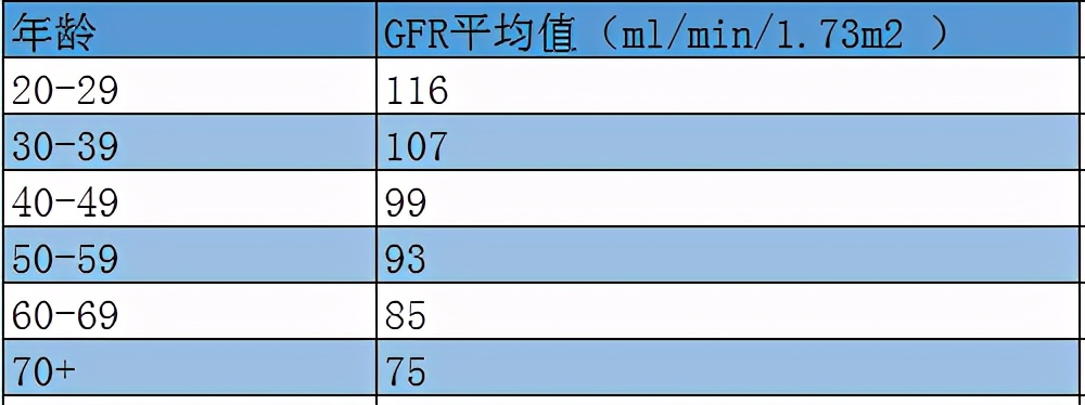 检验肾功能,这7种情况不该看血肌酐,要看肾小球滤过率