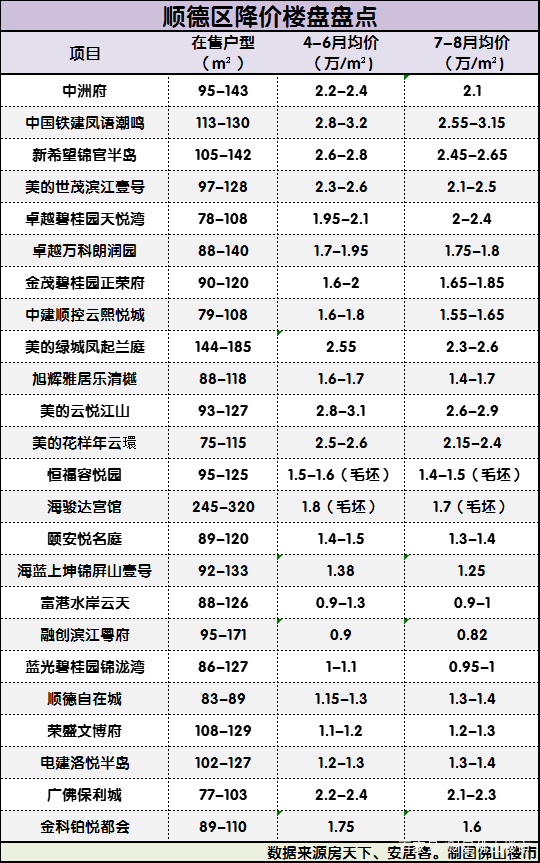 行情转凉！刚发现佛山这86个楼盘都降价了！要抄底吗？