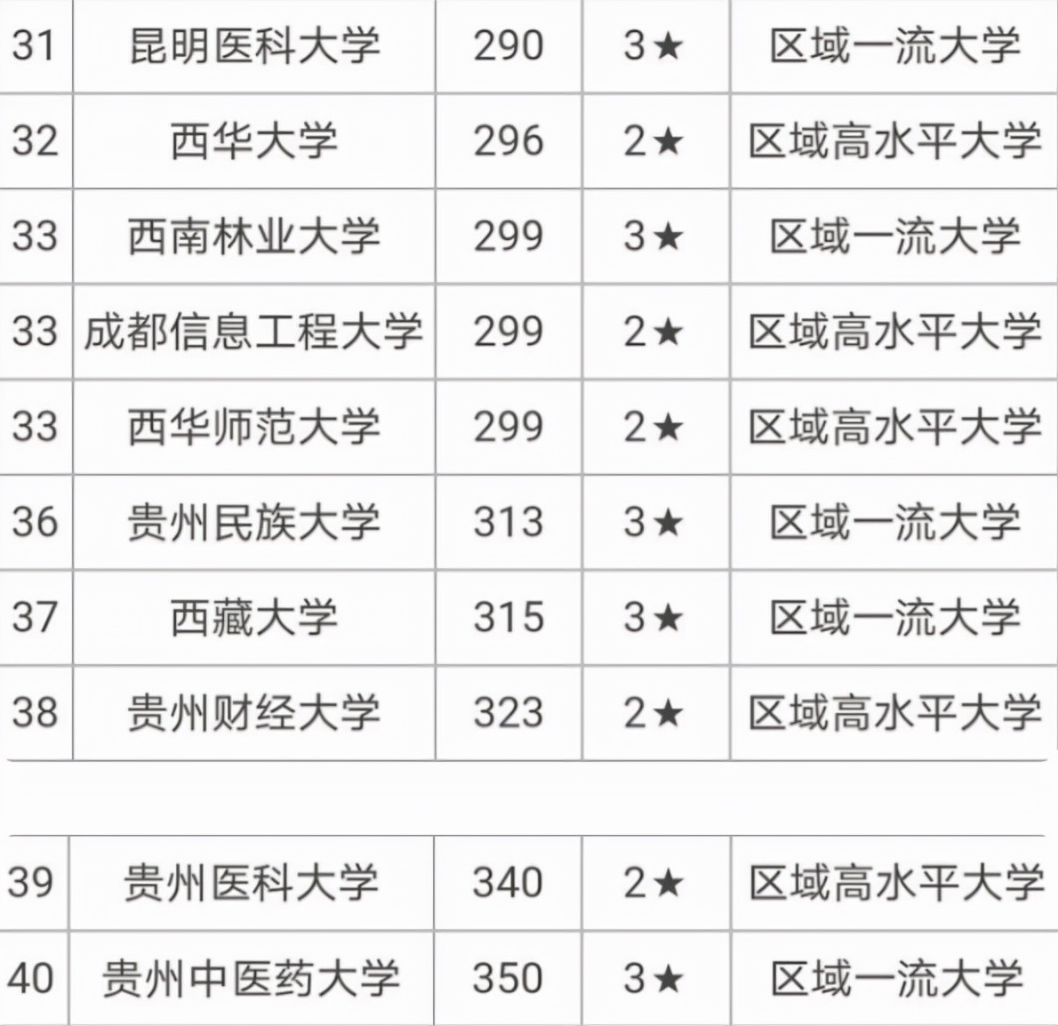 西南地区高校排名已更新,川大稳居榜首,云南大学不尽如人意