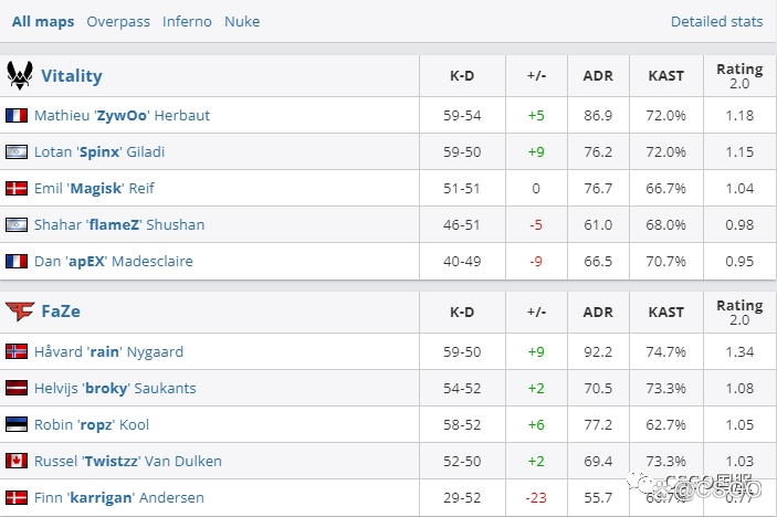 【世界第一Vitality首日双败回家!今天LVG与C9、NaVi与FaZe生死战】