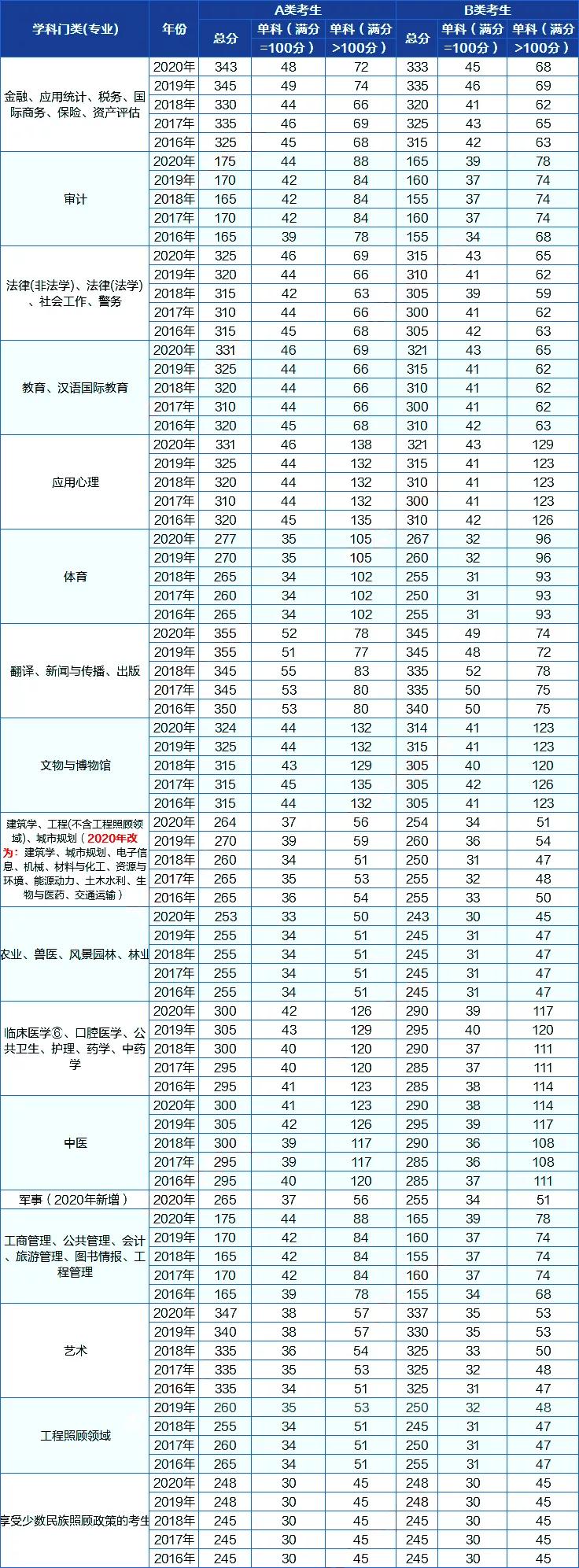 2021考研收藏 近五年学术/专业学位硕士生考研国家线分数汇总