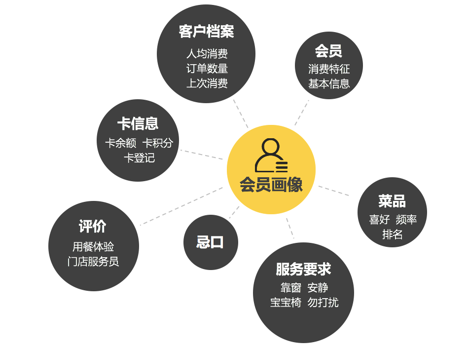 订多多"会员画像透视镜"功能,通过全标签化记录,提供精准服务