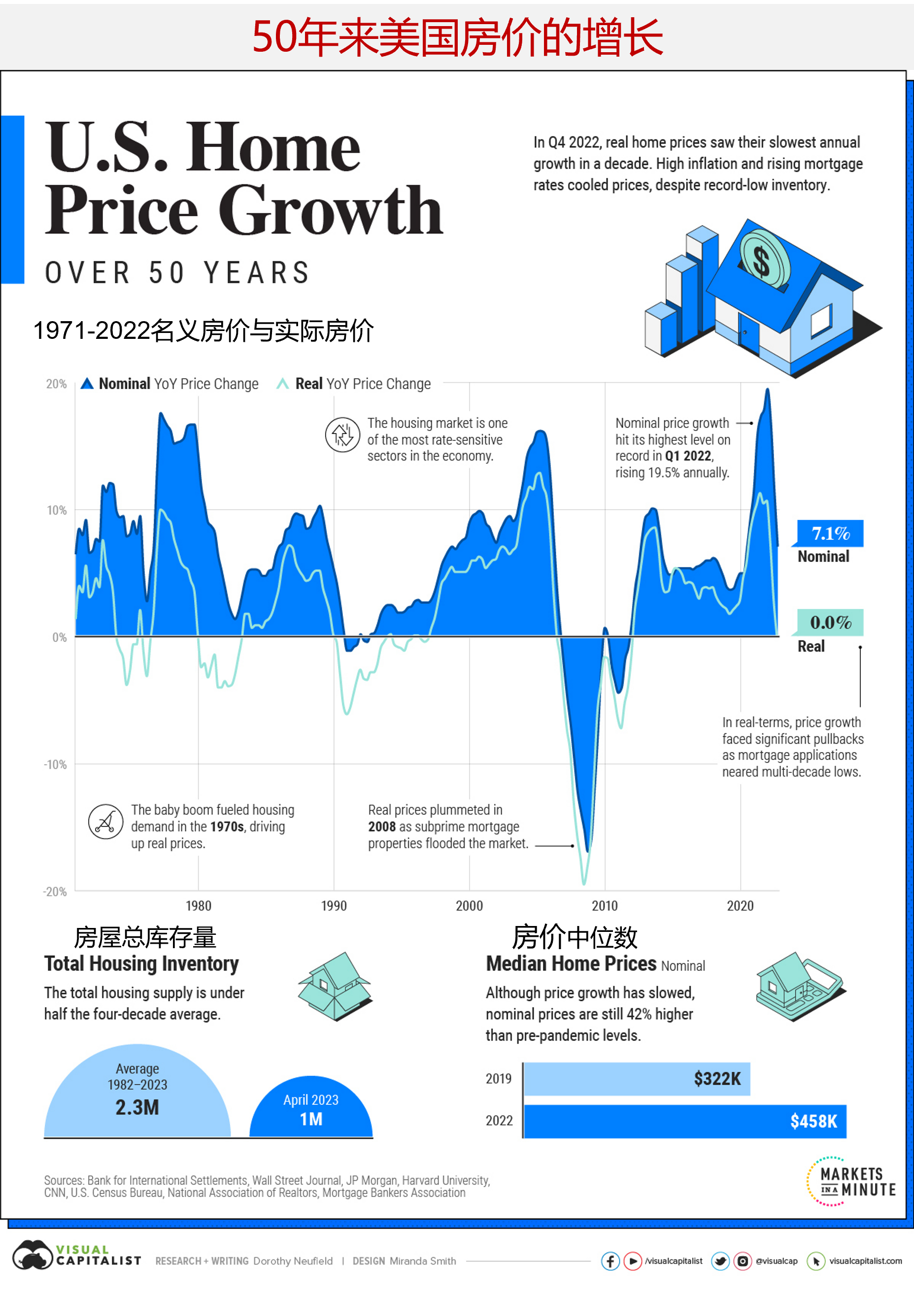 图说美国50年来的房价增长 看看它的变化与影响