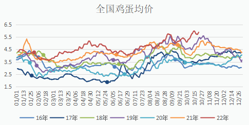 打破常规看鸡蛋价格