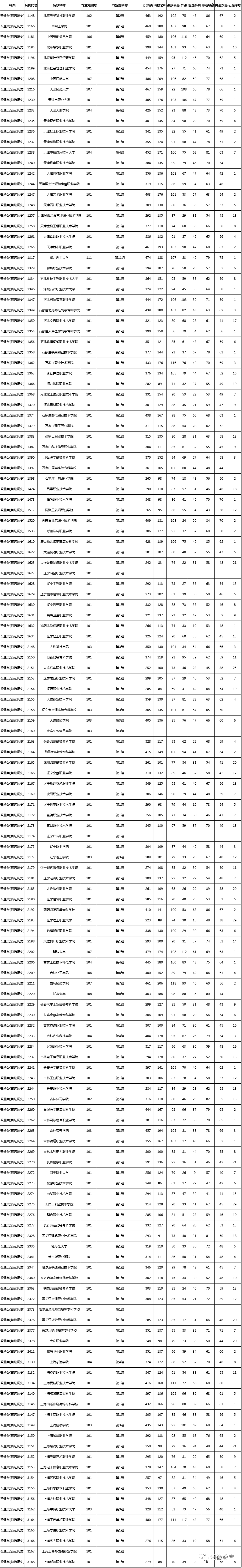 湖南2021高考高职院校投档分数线出炉,你的大学要多少分?