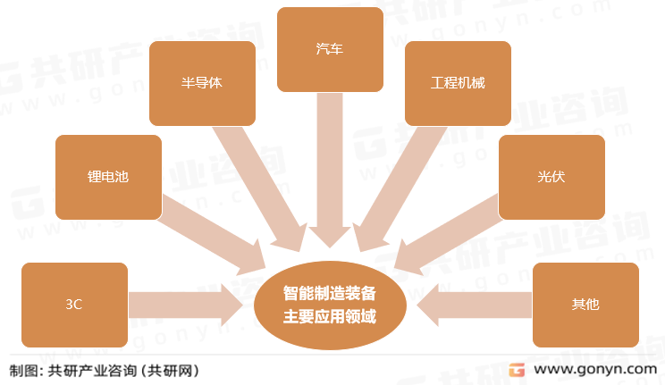 2023年中国智能制造装备产业发展现状及未来发展趋势分析「图」