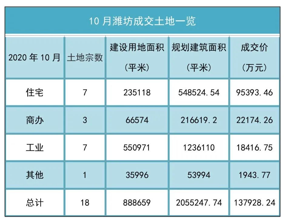 潍坊最新房价出炉!涨了