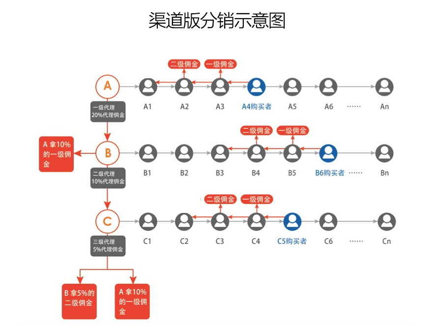 渠道分销