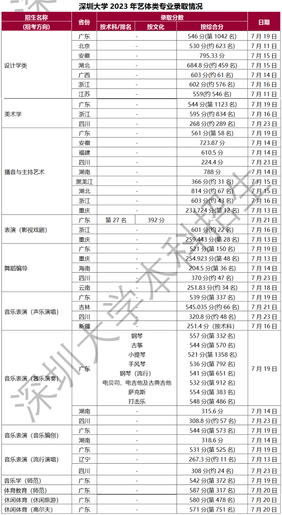 深圳大学2023年音乐专业录取分数线