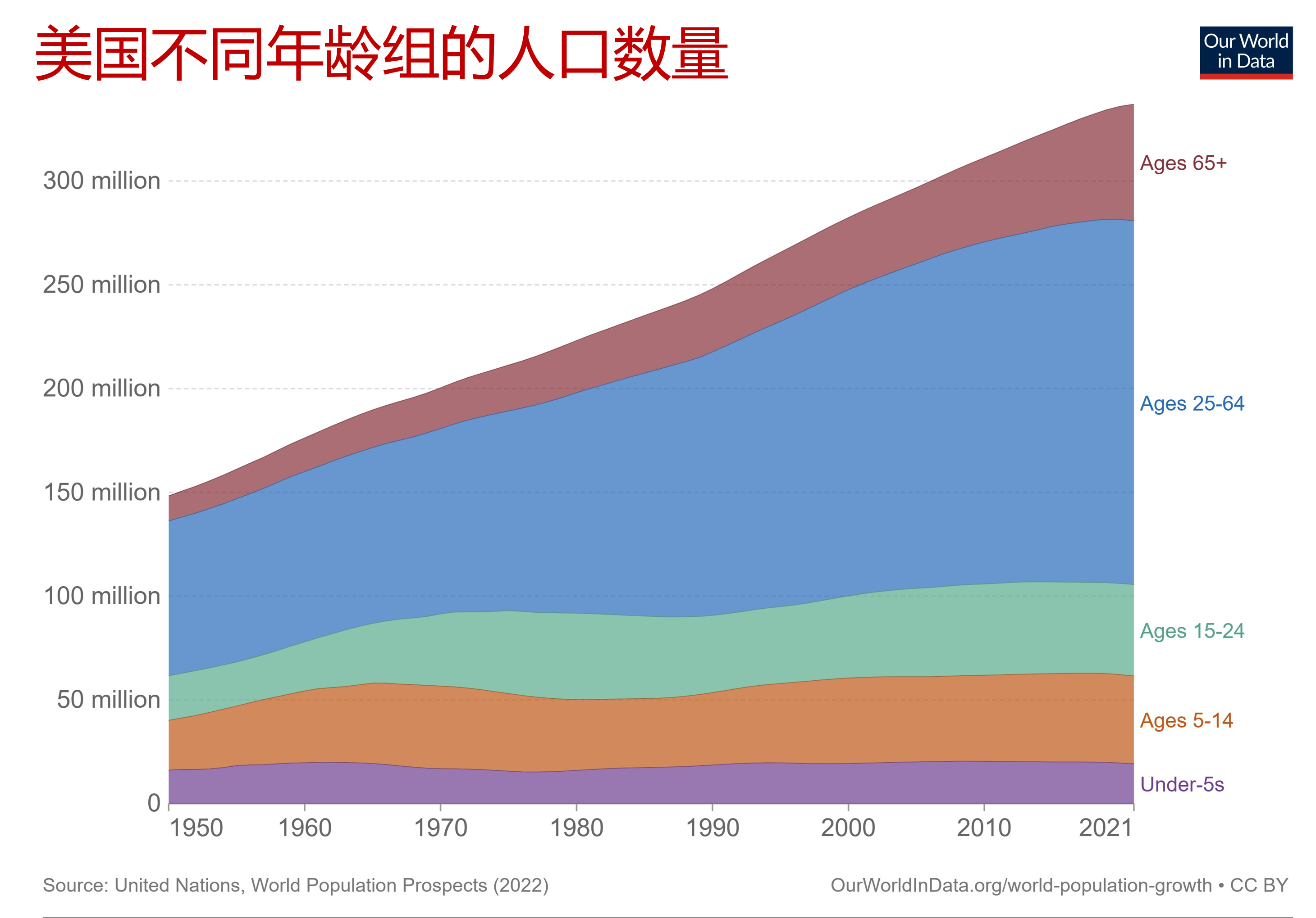 美国人口结构变化加速,老龄化越来越明显