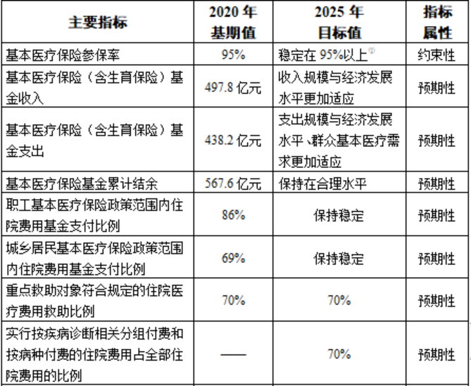 2022年山西醫保住院待遇起付線報銷比例封頂線是多少