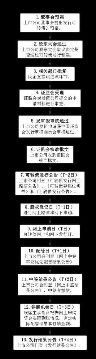 可转债的发行程序