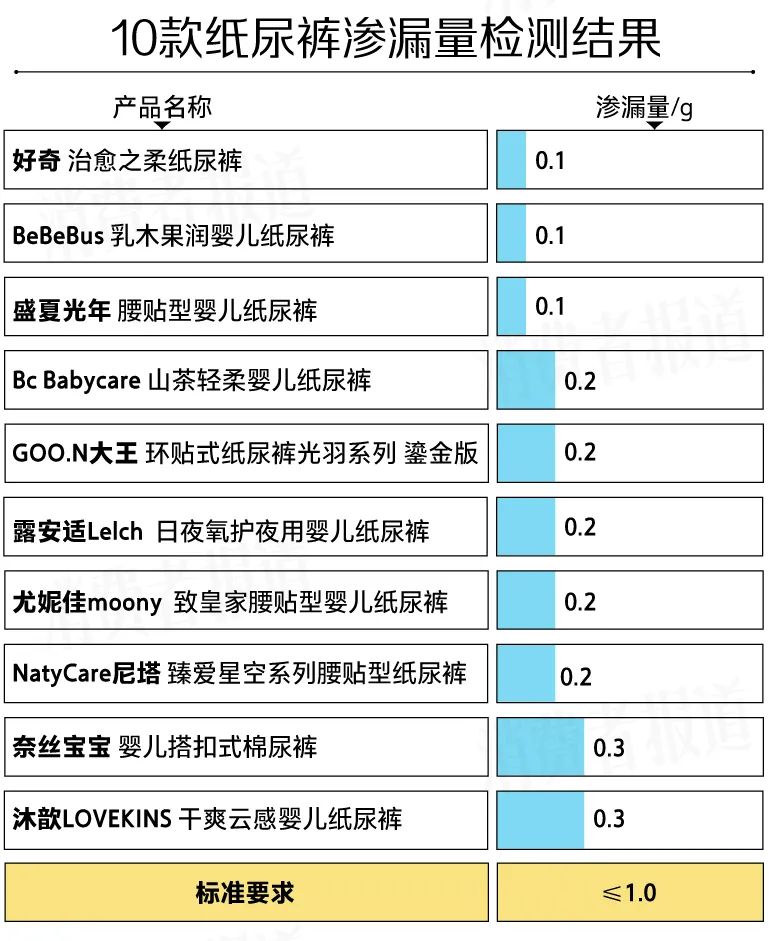 2024新澳正版免费资料大全_10款纸尿裤测评：大王、尤妮佳回渗较多，仅一款未检出丙烯酸残留