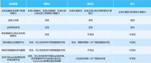 “联邦云”不是乌托邦
