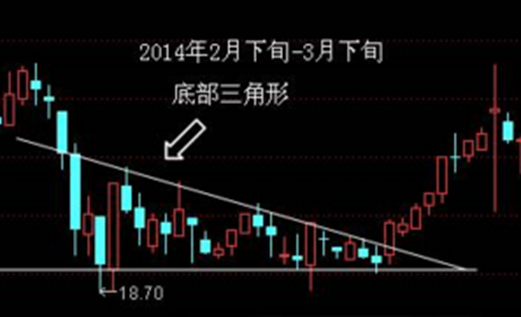 下降三角形向上突破图片