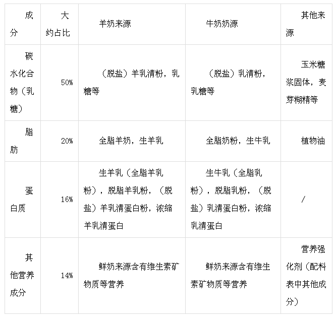 这些疯传的"十大羊奶粉谣言",第2条亮了,你被坑了几次?