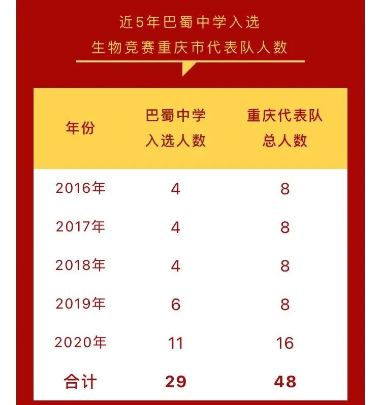 今年巴蜀中学的这对双胞胎 一个清华 一个北大 其他班级也很牛