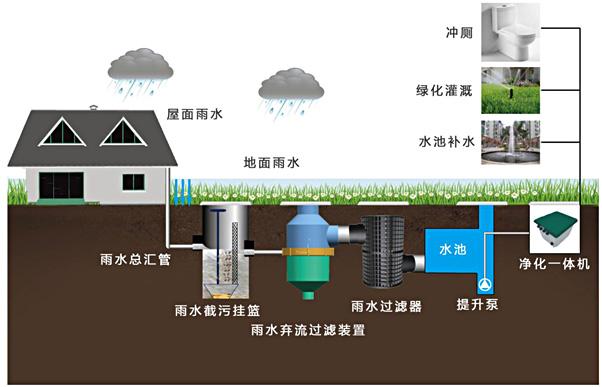 海绵雨水海绵城市建设雨水收集系统