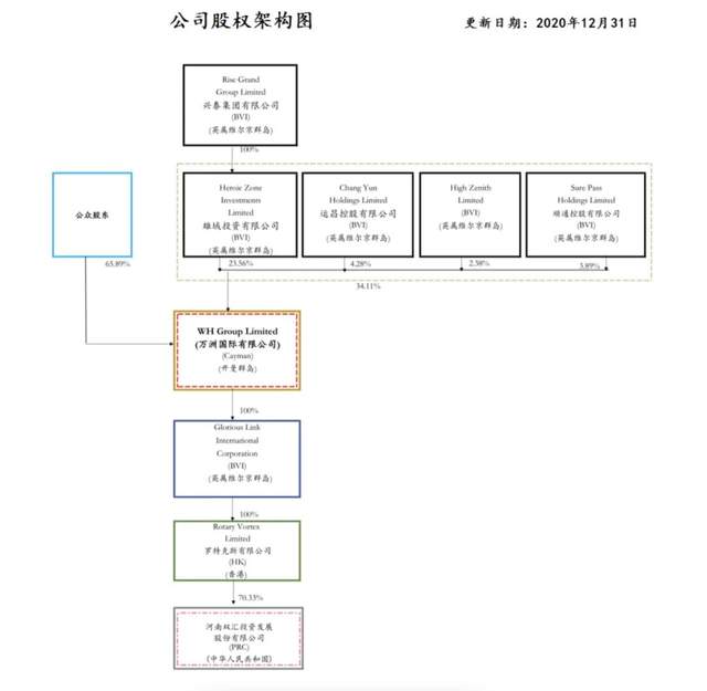 (双汇发展股权结构,来源:双汇发展2020年财报)