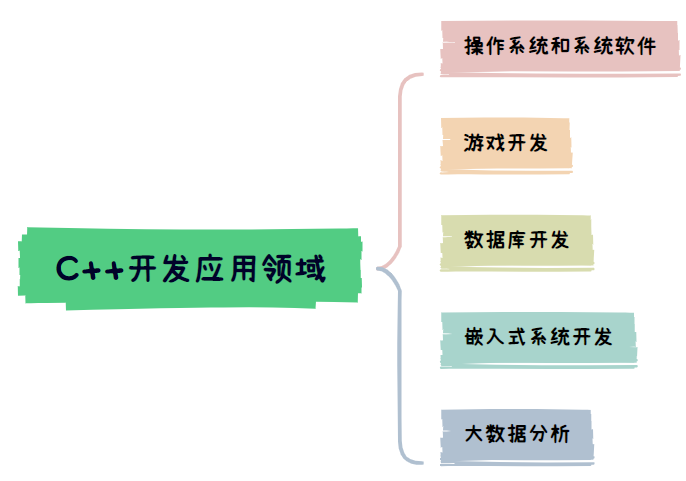 c语言的应用领域有哪些?