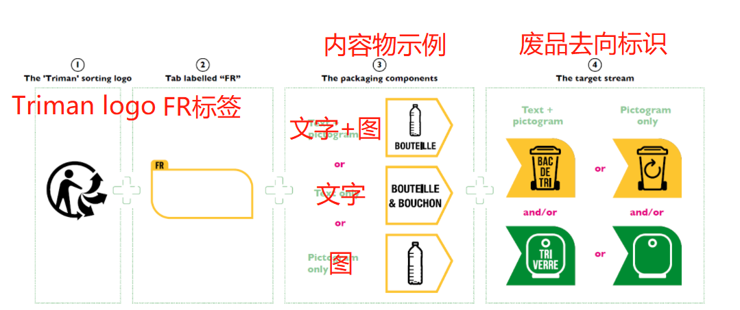 一文讲解法国包装法triman标识使用指南