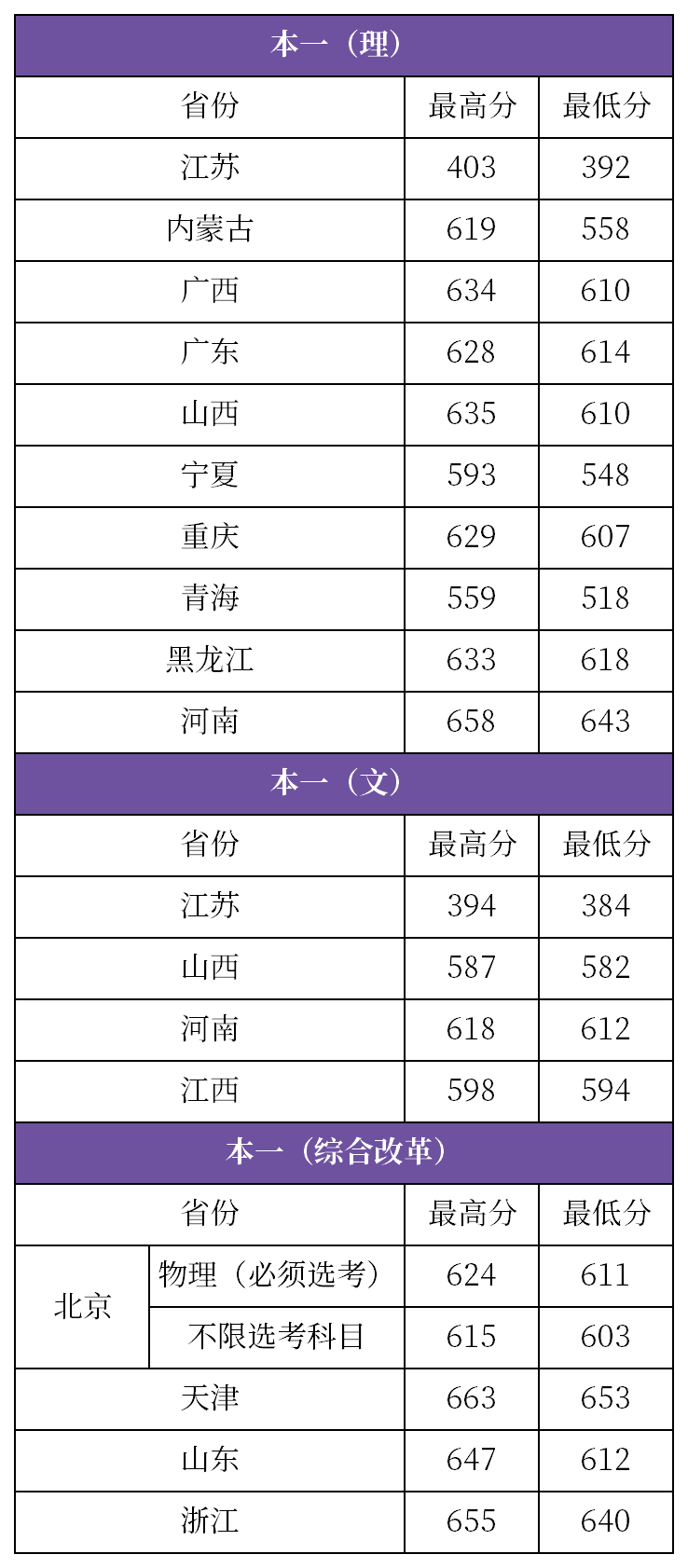 2020年江苏多所双一流大学各省高招录取分数线汇总