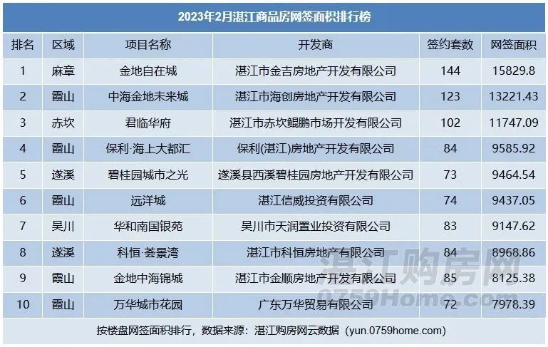 2月湛江楼市成交火爆,商品房网签面积同比上涨102.47%