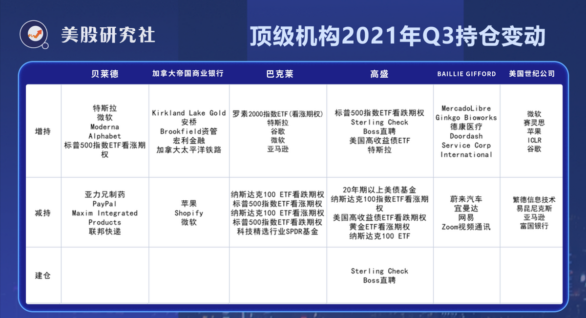 顶级机构Q3持仓报告出炉，哪些板块值得关注？