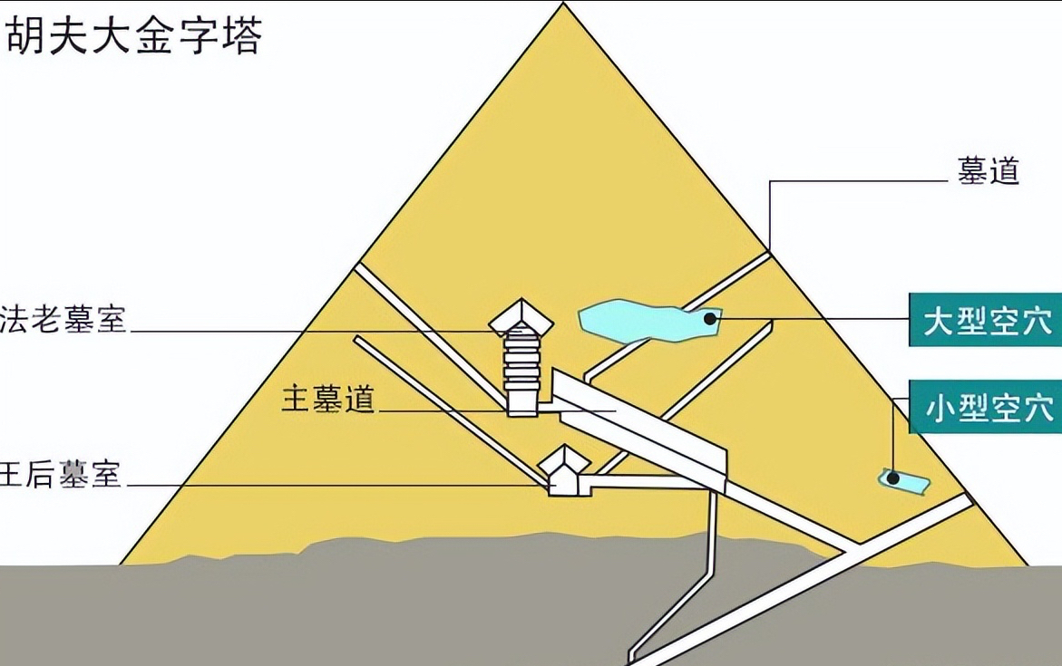 充满神秘的胡夫金字塔,被人们发现了9米长通道,直通宝藏之地?