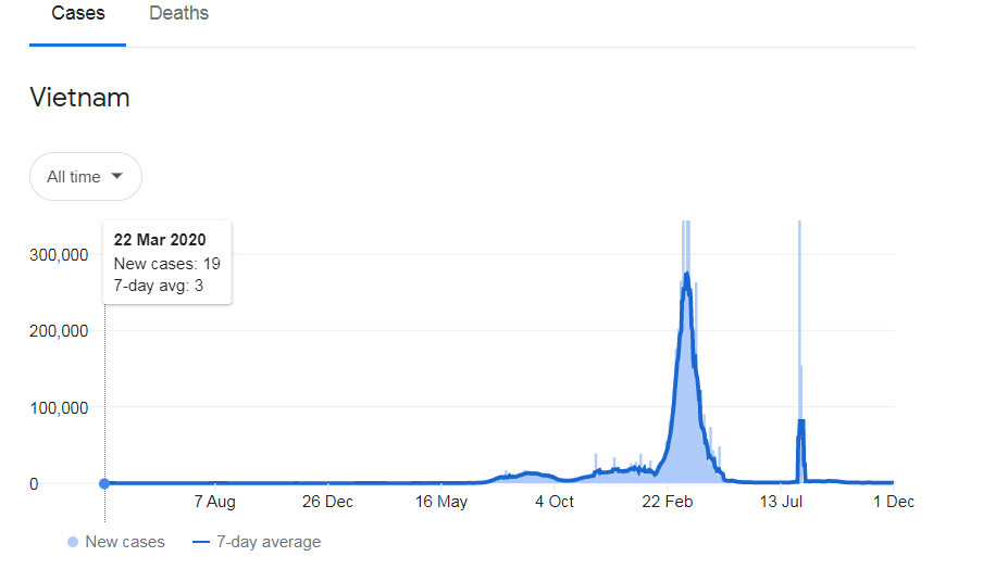 可见,越南疫情的病例和死亡数据大部分都是政策放宽之后的