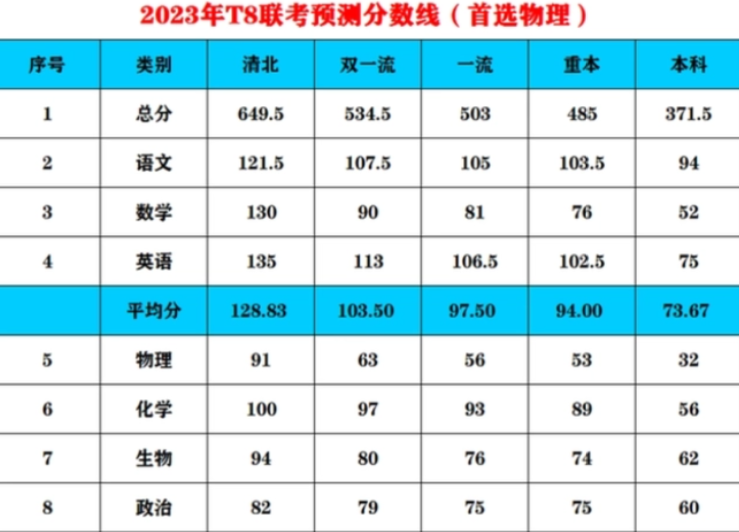 t8聯考成績出來了!一門主科的平均分沒副科高,近8成學生考砸了