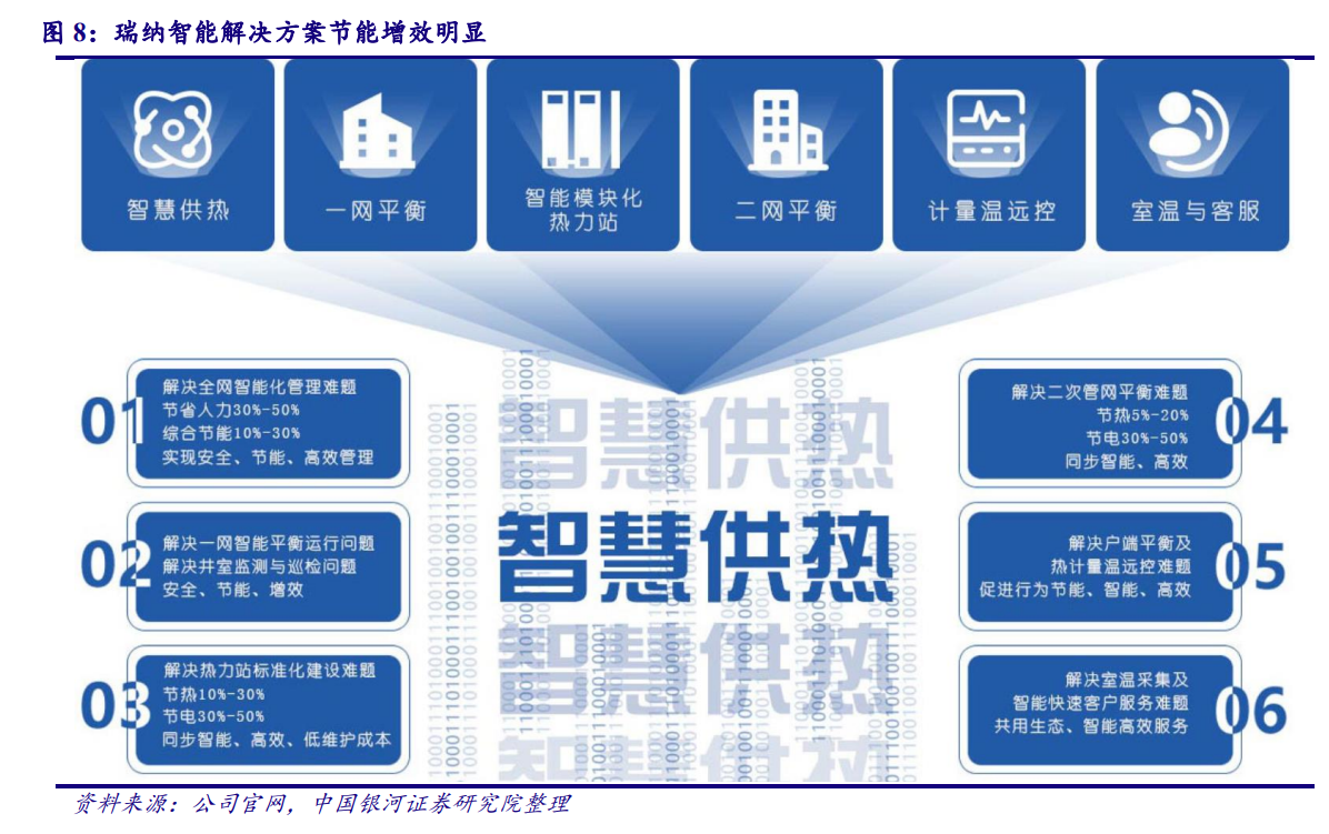 乘"双碳"东风,瑞纳智能:智慧供热节能企业加速成长