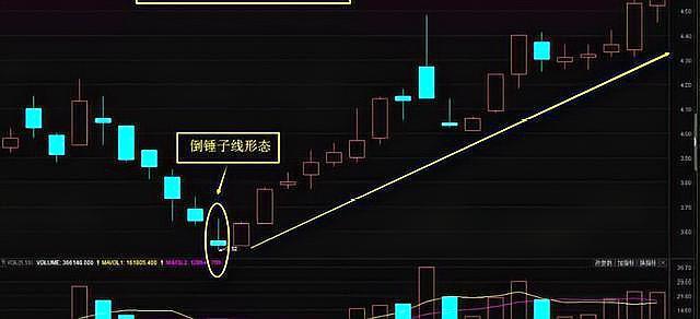 中国股市:看到"倒锤头线"时,反弹或许会一触即发,不妨看看