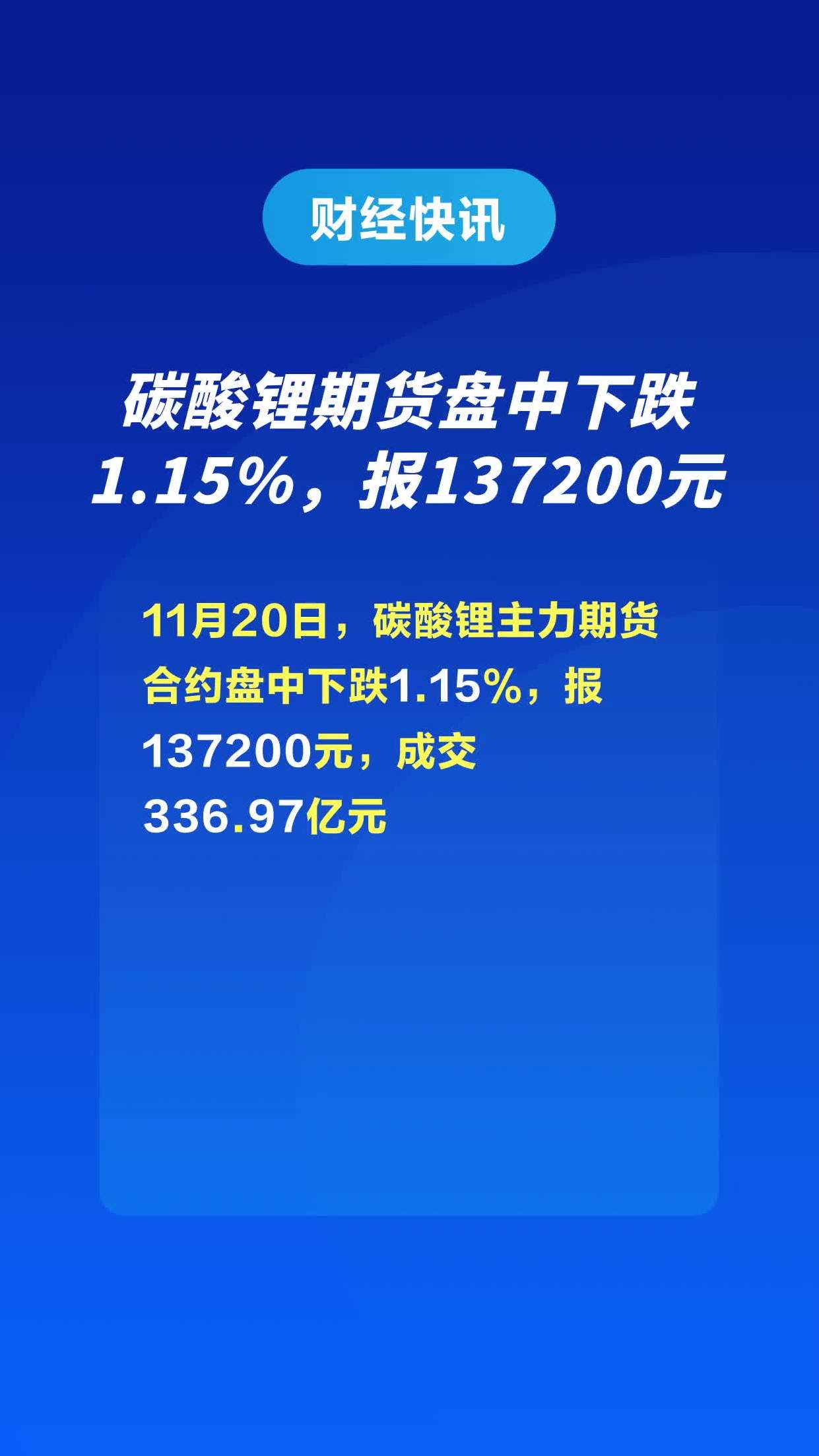 碳酸鋰期貨盤中下跌1.15%,報137200元