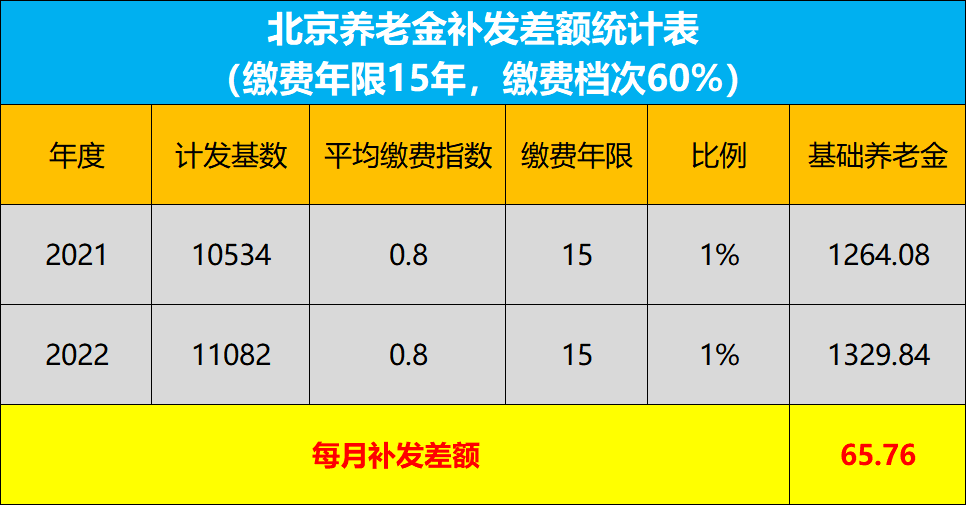 无过渡性养老金,参保时一直按60%参保缴费(对应的缴费指数为:0