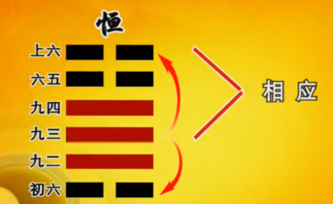 易经笔记《易经的智慧》第82集:恒卦(下)天长地久