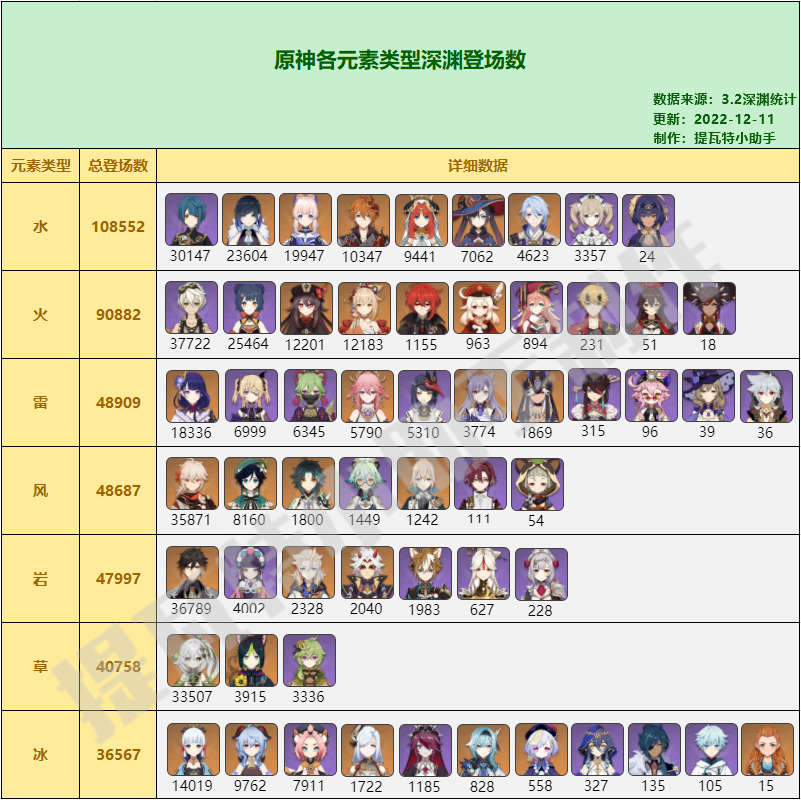 原神7元素类型强度排行,top1水系成最大赢家!
