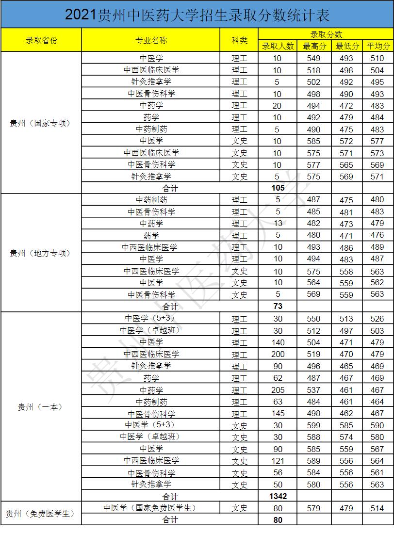 贵州中医药大学分数线图片