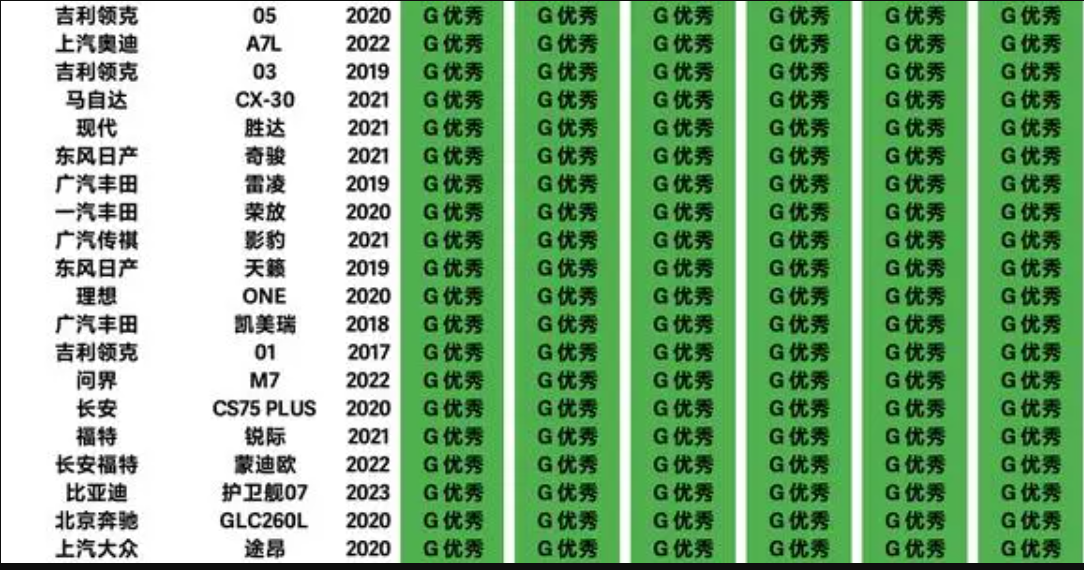 太惨了!中保研碰撞测试排行榜 坦克300前10 轩逸第14 宋max垫底