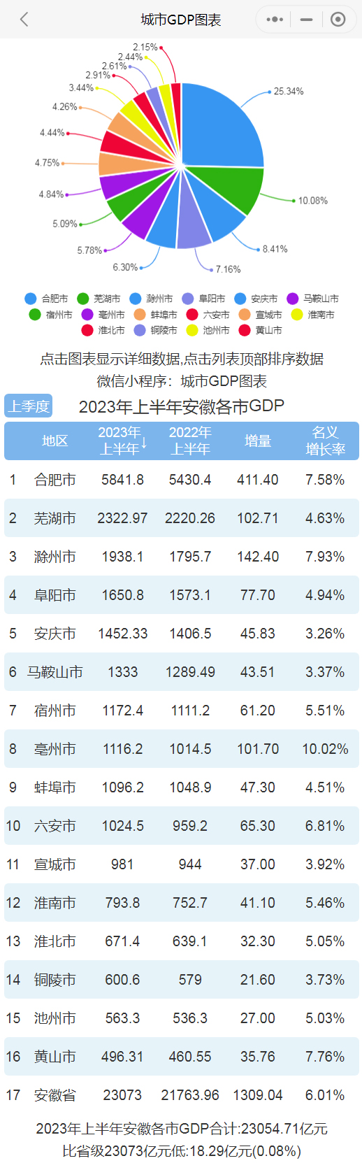 2023年上半年安徽各市gdp排行榜 亳州反超蚌埠 安庆增速最慢