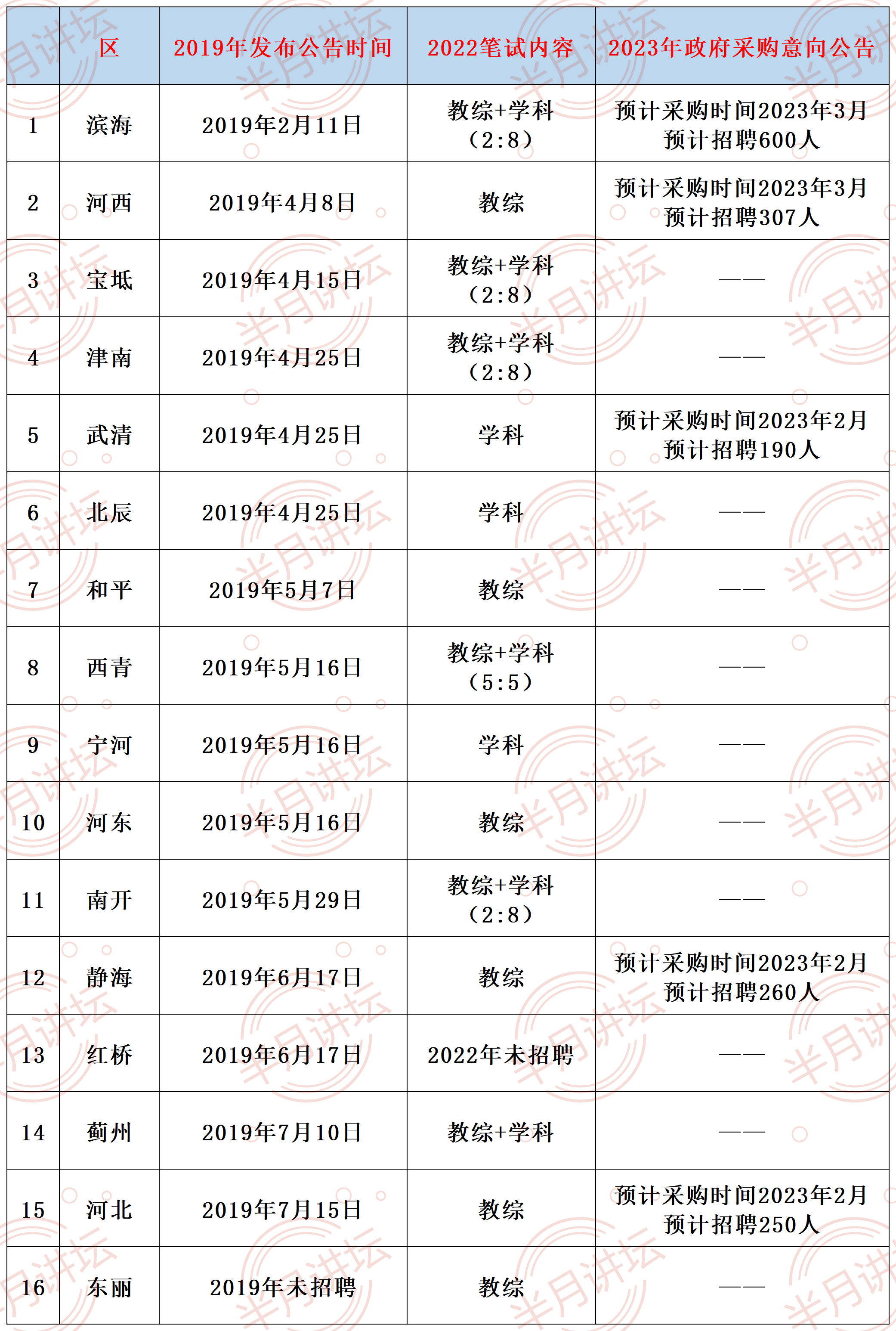 無疫情年份天津各區發佈教招公告時間,濱海新區正月初七發布公告