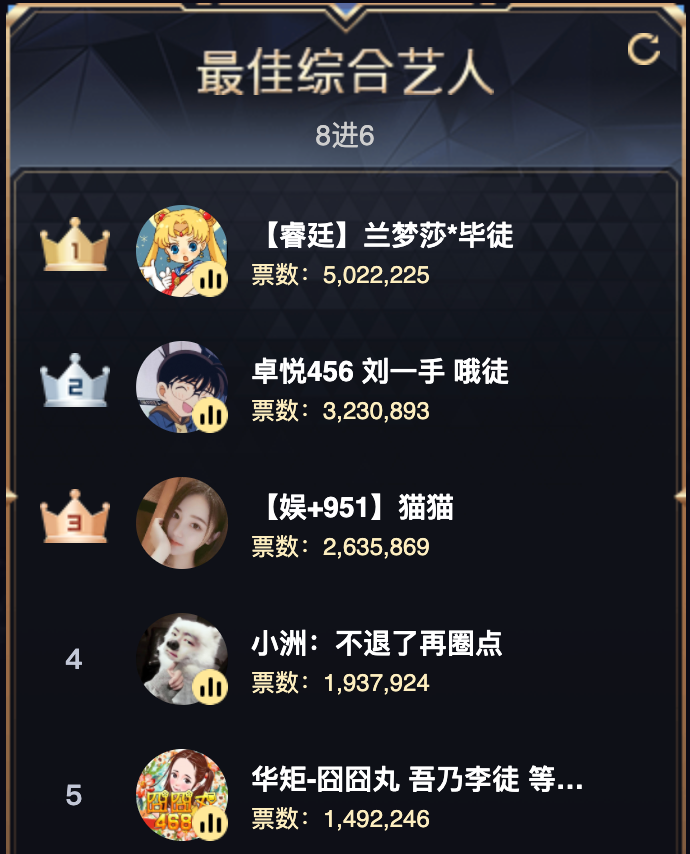 歪歪神豪北北现实出事上山,囧囧丸惨遭淘汰无缘top!