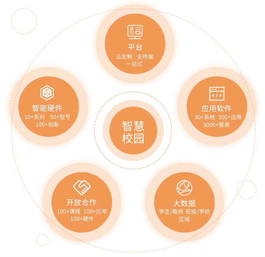 华发智慧校园云平台,作为创新的智慧教育云平台,面向幼教,k12及各类