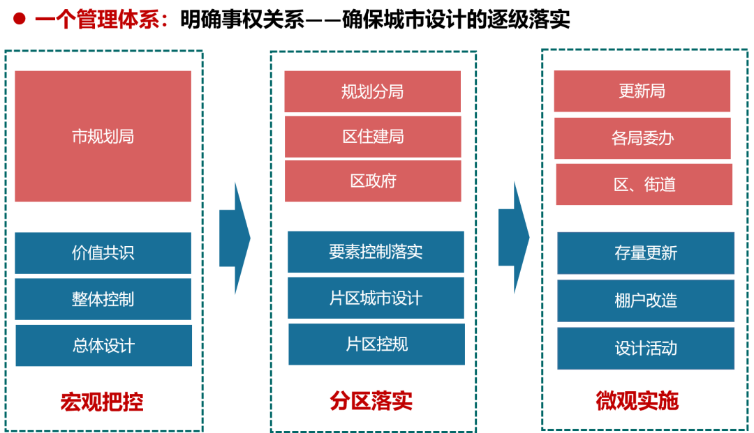 明確城市設計的管理體系,確保城市設計內容的逐級落實.